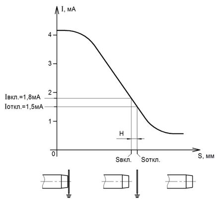 Зависимость тока потребления (Iвых.) емкостного датчика NAMUR от расстояния между чувствительной поверхностью датчика и объектом контроля