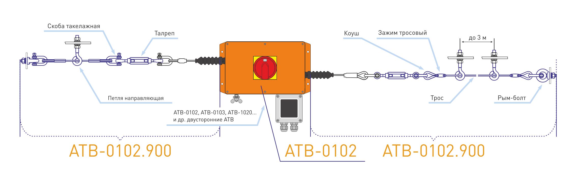 Схема установки аварийного тросового выключателя АТВ-0102 с комплектом АТВ-0102.900